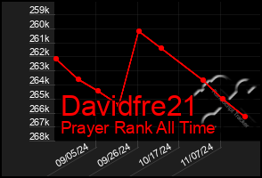 Total Graph of Davidfre21