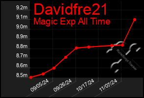 Total Graph of Davidfre21