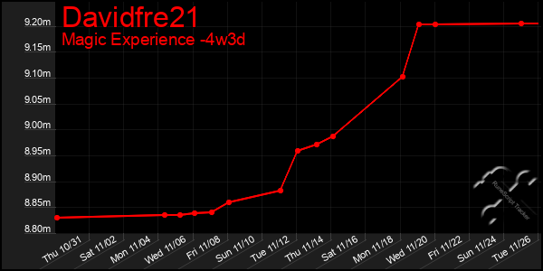 Last 31 Days Graph of Davidfre21