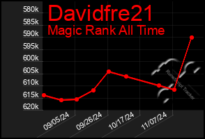 Total Graph of Davidfre21