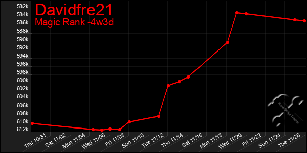 Last 31 Days Graph of Davidfre21