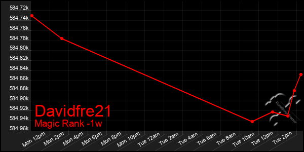 Last 7 Days Graph of Davidfre21