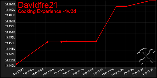 Last 31 Days Graph of Davidfre21