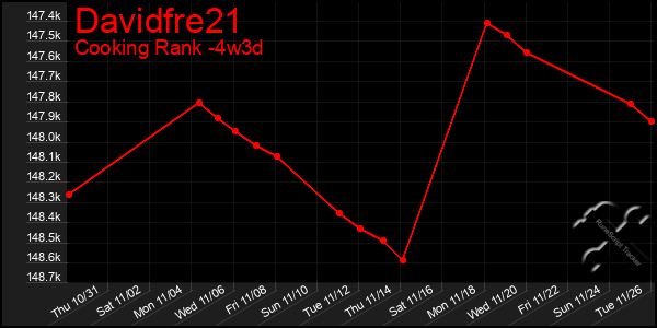 Last 31 Days Graph of Davidfre21