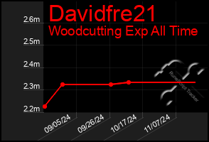 Total Graph of Davidfre21