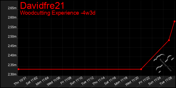 Last 31 Days Graph of Davidfre21