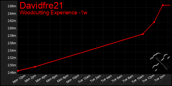 Last 7 Days Graph of Davidfre21