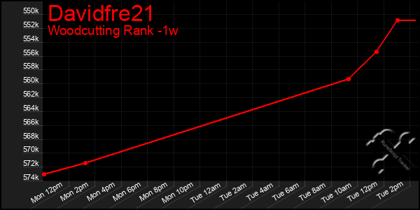 Last 7 Days Graph of Davidfre21