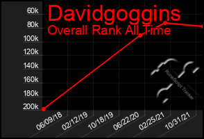 Total Graph of Davidgoggins