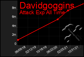 Total Graph of Davidgoggins