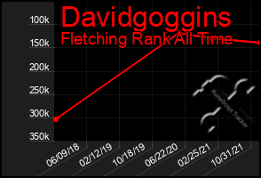 Total Graph of Davidgoggins