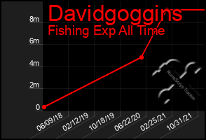Total Graph of Davidgoggins