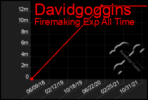 Total Graph of Davidgoggins