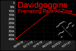 Total Graph of Davidgoggins