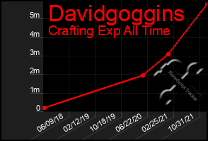 Total Graph of Davidgoggins