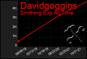 Total Graph of Davidgoggins