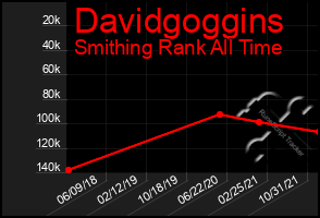 Total Graph of Davidgoggins