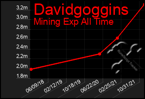 Total Graph of Davidgoggins