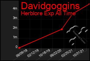 Total Graph of Davidgoggins