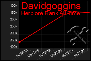 Total Graph of Davidgoggins