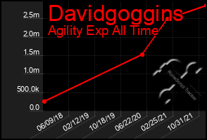 Total Graph of Davidgoggins