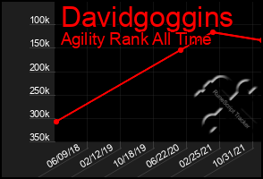 Total Graph of Davidgoggins