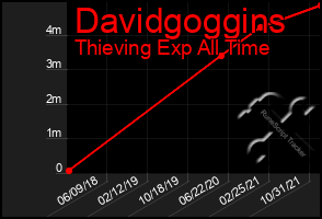 Total Graph of Davidgoggins