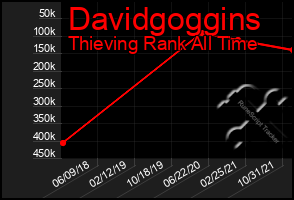 Total Graph of Davidgoggins