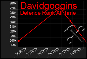 Total Graph of Davidgoggins