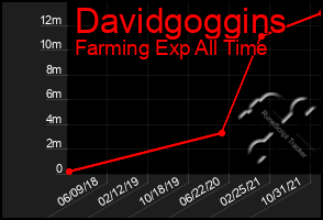Total Graph of Davidgoggins