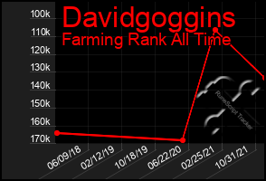Total Graph of Davidgoggins