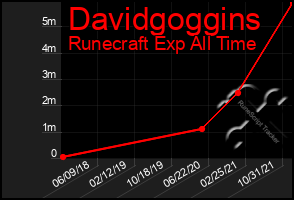 Total Graph of Davidgoggins