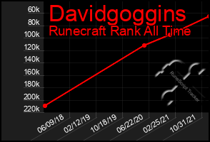 Total Graph of Davidgoggins