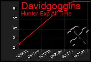 Total Graph of Davidgoggins