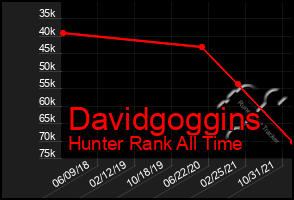 Total Graph of Davidgoggins