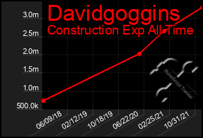 Total Graph of Davidgoggins