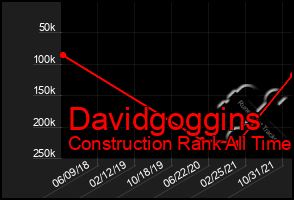 Total Graph of Davidgoggins