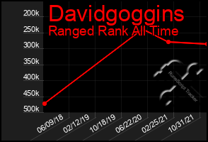 Total Graph of Davidgoggins