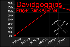 Total Graph of Davidgoggins