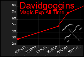 Total Graph of Davidgoggins