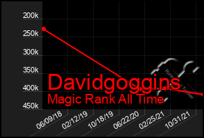Total Graph of Davidgoggins