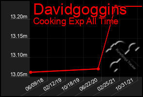 Total Graph of Davidgoggins