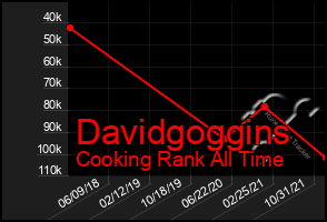 Total Graph of Davidgoggins