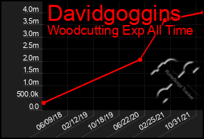 Total Graph of Davidgoggins