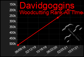 Total Graph of Davidgoggins