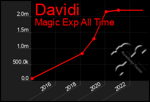Total Graph of Davidi