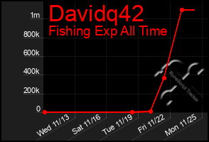 Total Graph of Davidq42