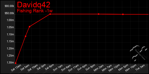 Last 7 Days Graph of Davidq42