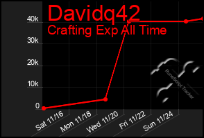 Total Graph of Davidq42