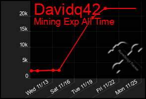 Total Graph of Davidq42